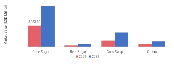 China Flavored Syrup Market, by raw material, 2022 & 2032