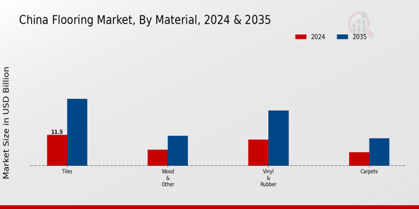 China Flooring Market Segment