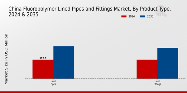 China Fluoropolymer Lined Pipes Fittings Market Segment