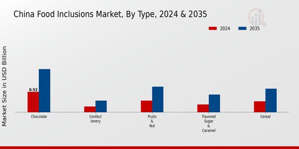 China Food Inclusions Market Segment