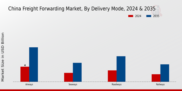 China Freight Forwarding Market Segment