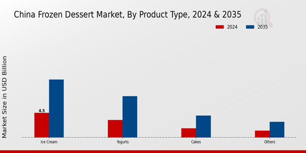 China Frozen Dessert Market Product Type Insights