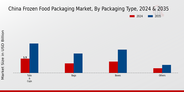 China Frozen Food Packaging Market Segment
