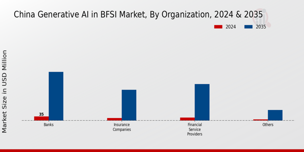China Generative Ai In Bfsi Market Segment