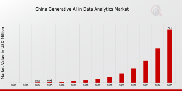 China Generative AI in Data Analytics Market Overview