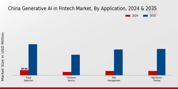 China Generative Ai In Fintech Market Segment