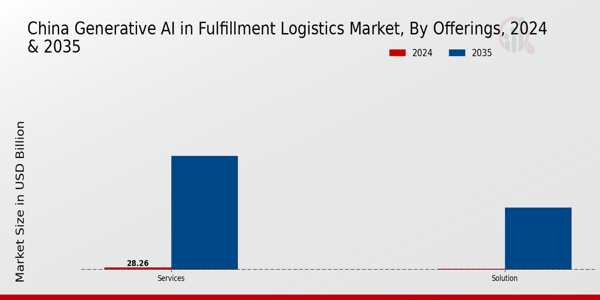 China Generative Ai In Fulfillment Logistics Market Segment