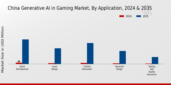Generative AI in Gaming Market Application Insights