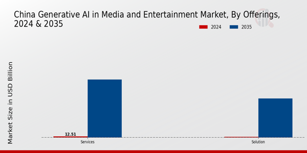 China Generative AI in Media and Entertainment Market Insights
