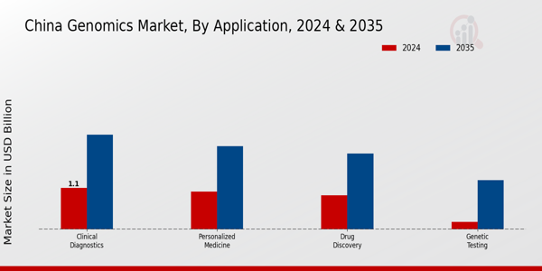 China Genomics Market Segment