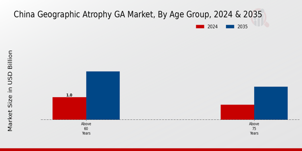 China Geographic Atrophy (GA) Market Segment