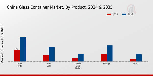 China Glass Container Market Segment