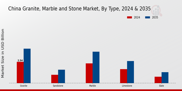 China Granite Marble and Stone Market Segment