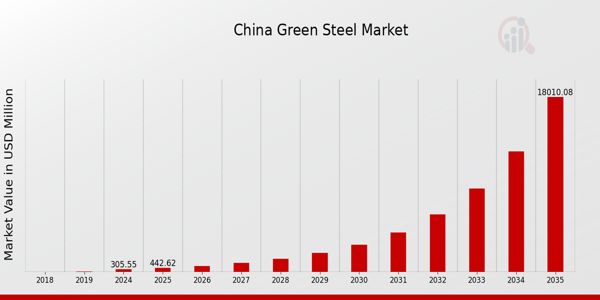China Green Steel Market size