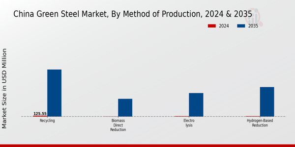 China Green Steel Market Segment