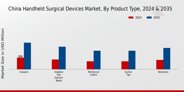 China Handheld Surgical Devices Market Segment