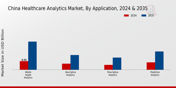 Healthcare Analytics Market Application Insights