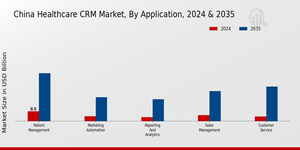 China Healthcare CRM Market Segment Insights