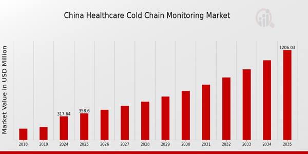 China Healthcare Cold Chain Monitoring Market size