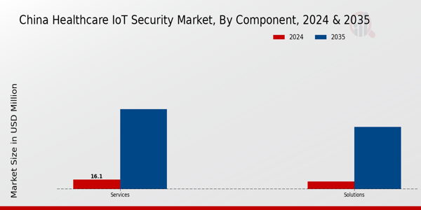 China Healthcare IoT Security Market Segment
