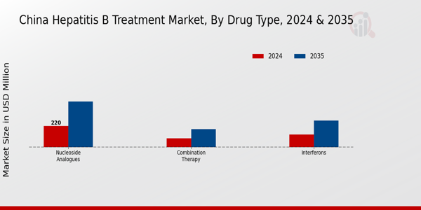 China Hepatitis B Treatment Market Segment