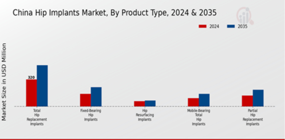 Hip Implants Market Product Type Insights