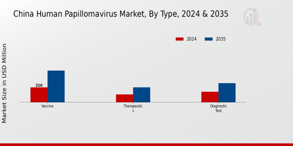China Human Papilloma Virus Market Segment