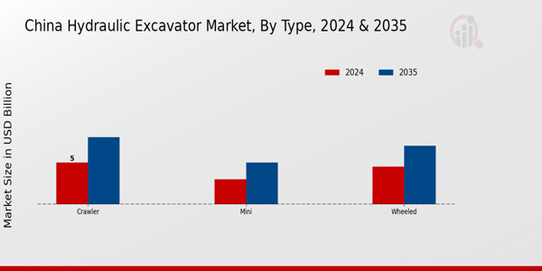 China Hydraulic Excavator Market Segment