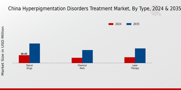 China Hyperpigmentation Disorders Treatment Market Segment