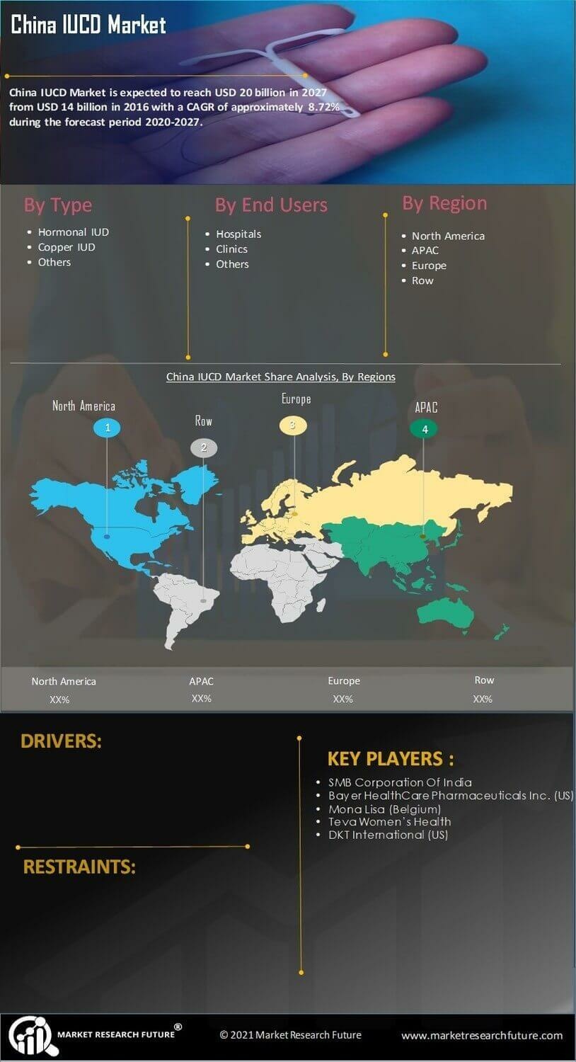 IUCD Market Research Report- China Forecast to 2032 Infographic
