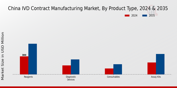 China IVD Contract Manufacturing Market Segment