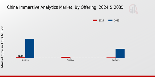 China Immersive Analytics Market Segment