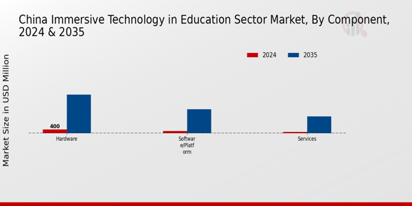 China Immersive Technology In Education Sector Market Segment