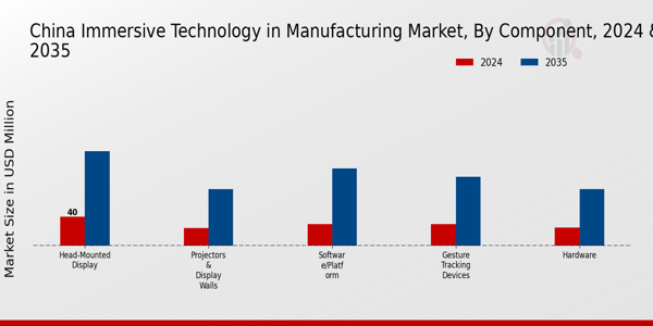 China Immersive Technology In Manufacturing Market Segment