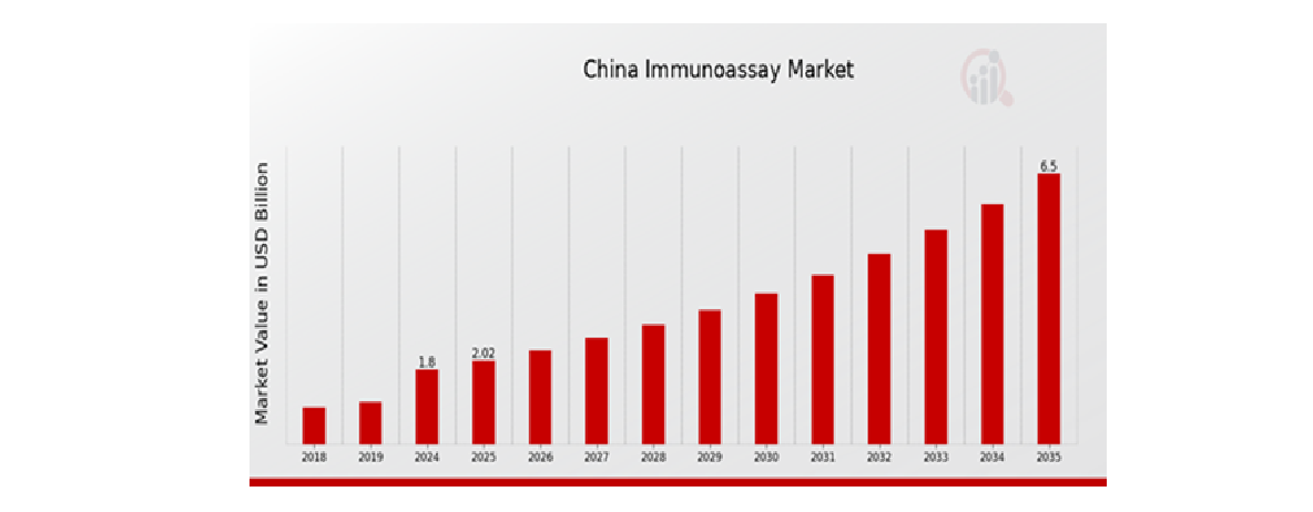 China Immunoassay Market size