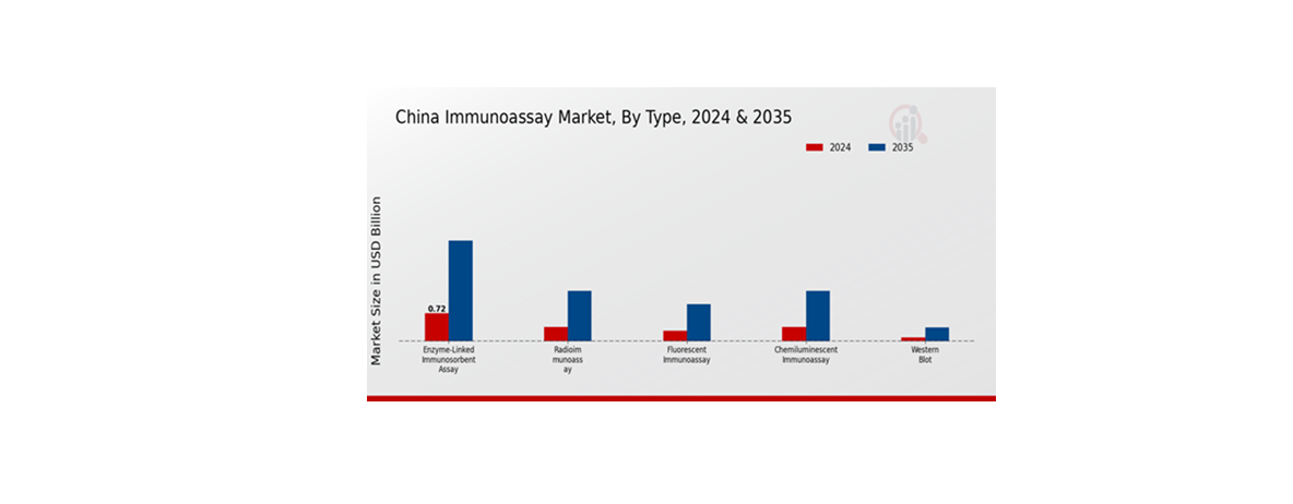 China Immunoassay Market Segment