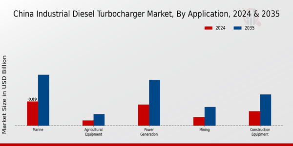 China Industrial Diesel Turbocharger Market Segment