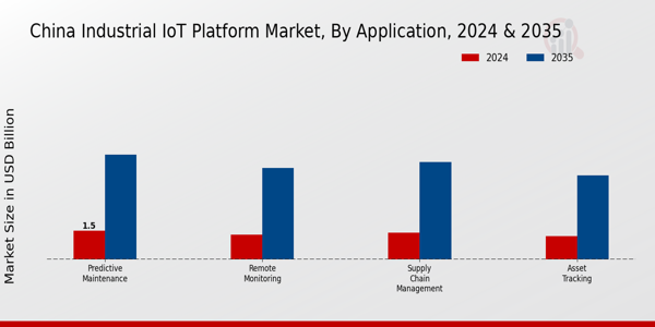 China Industrial Iot Platform Market Segment