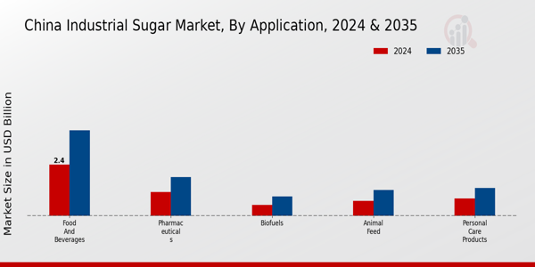 China Industrial Sugar Market Application Insights
