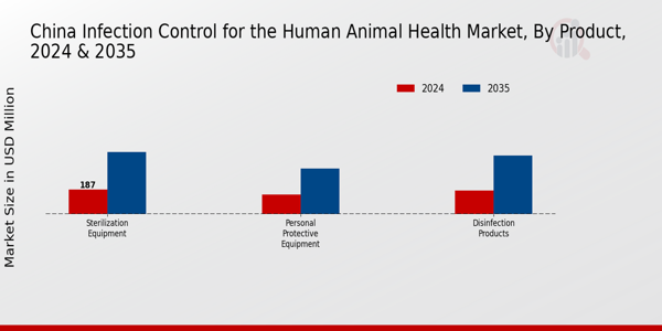 China Infection Control for the Human Animal Health Market Segment