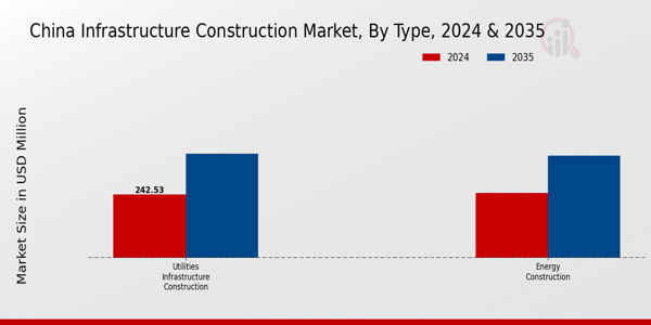 China Infrastructure Construction Market Segment
