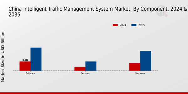 China Intelligent Traffic Management System Market Segment
