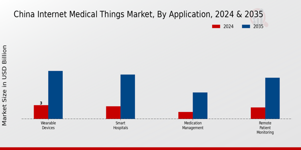 China Internet Medical Things Market Segment