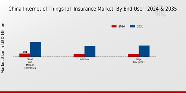 Internet of Things IoT Insurance Market End User Insights