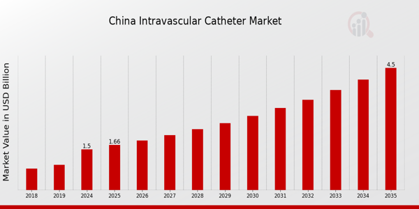 China Intravascular Catheter Market size