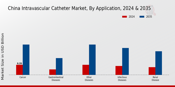 China Intravascular Catheter Market Segment