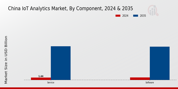 China Iot Analytics Market Segment