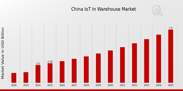 China Iot In Warehouse Market size