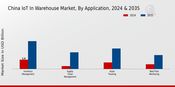 China Iot In Warehouse Market Segment