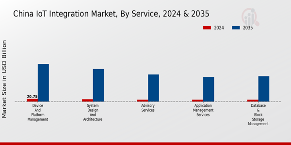 China Iot Integration Market Segment